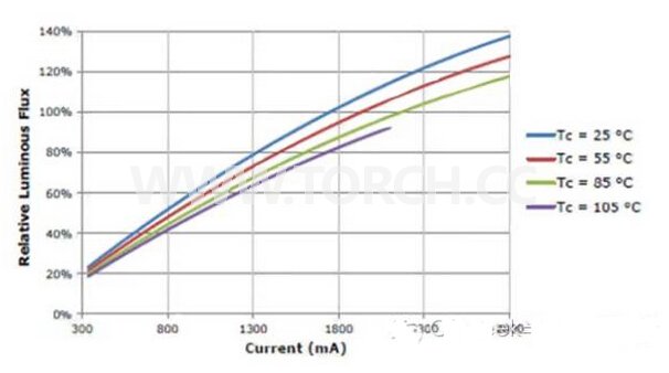 COB LED���ͳɱ�����(ji��)�s�ܺĵ�ԭ���ͷ���