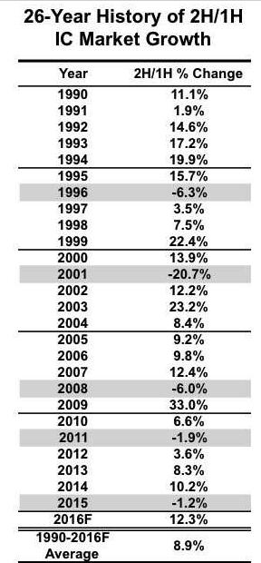 �惦���r��؜� 2016��IC�Ј��������L1%