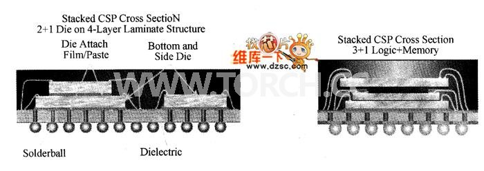 元器件堆疊封裝結(jié)構(gòu)